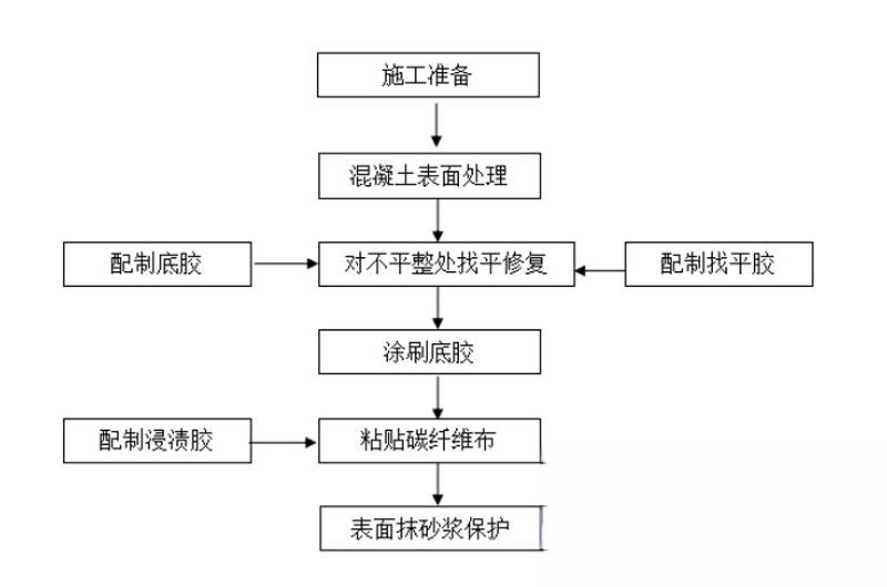 白山碳纤维加固的优势以及使用方法